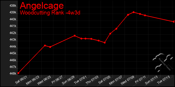 Last 31 Days Graph of Angelcage