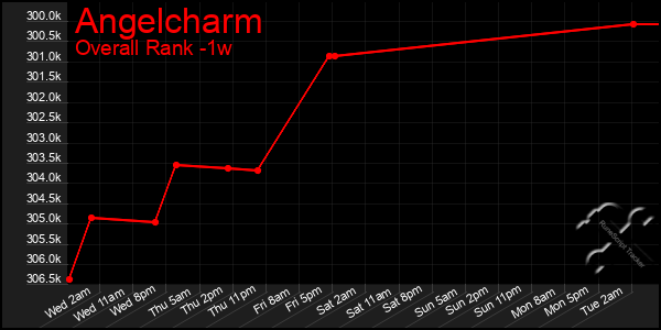 1 Week Graph of Angelcharm