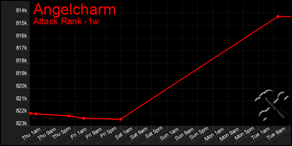 Last 7 Days Graph of Angelcharm