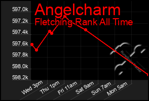 Total Graph of Angelcharm