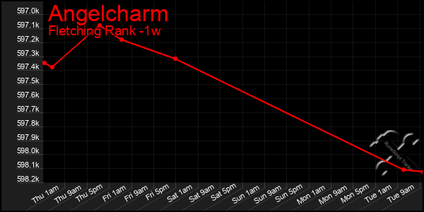 Last 7 Days Graph of Angelcharm