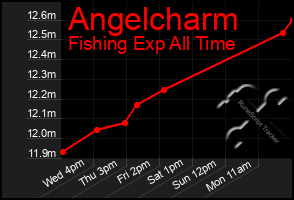 Total Graph of Angelcharm