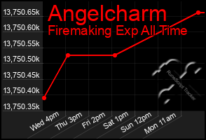 Total Graph of Angelcharm