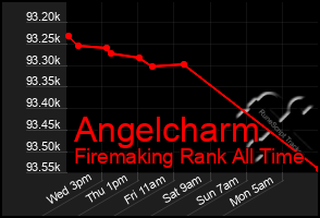 Total Graph of Angelcharm