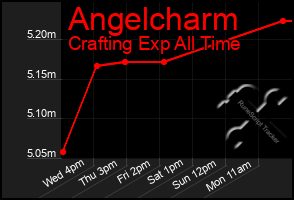 Total Graph of Angelcharm
