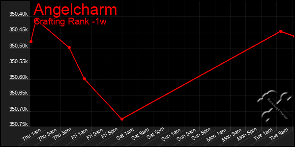 Last 7 Days Graph of Angelcharm