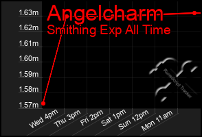 Total Graph of Angelcharm