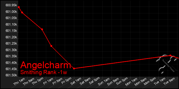Last 7 Days Graph of Angelcharm