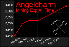 Total Graph of Angelcharm