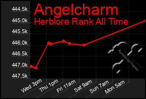 Total Graph of Angelcharm