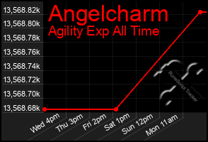 Total Graph of Angelcharm