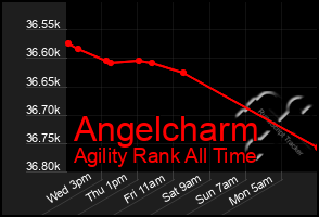 Total Graph of Angelcharm