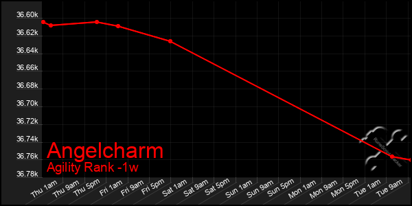 Last 7 Days Graph of Angelcharm