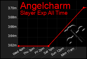Total Graph of Angelcharm