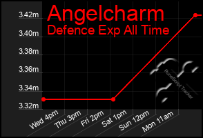 Total Graph of Angelcharm