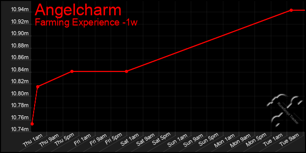 Last 7 Days Graph of Angelcharm