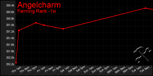 Last 7 Days Graph of Angelcharm
