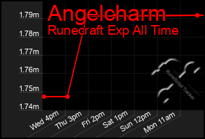 Total Graph of Angelcharm