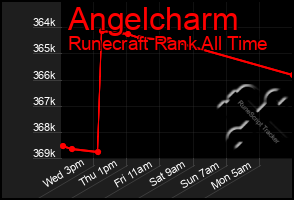 Total Graph of Angelcharm