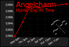 Total Graph of Angelcharm