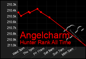 Total Graph of Angelcharm