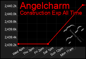 Total Graph of Angelcharm