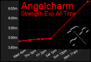 Total Graph of Angelcharm