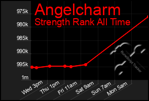 Total Graph of Angelcharm
