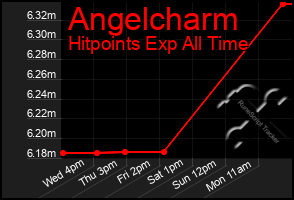 Total Graph of Angelcharm