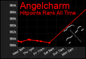 Total Graph of Angelcharm