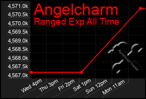 Total Graph of Angelcharm