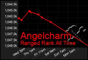 Total Graph of Angelcharm