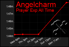 Total Graph of Angelcharm