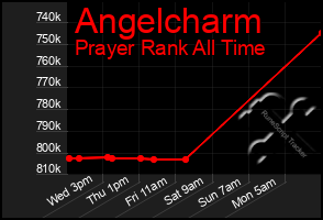 Total Graph of Angelcharm