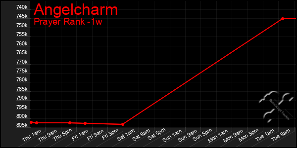 Last 7 Days Graph of Angelcharm