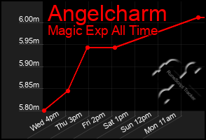 Total Graph of Angelcharm