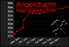 Total Graph of Angelcharm
