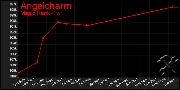Last 7 Days Graph of Angelcharm