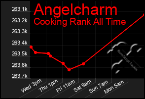 Total Graph of Angelcharm
