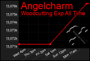 Total Graph of Angelcharm
