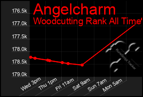 Total Graph of Angelcharm