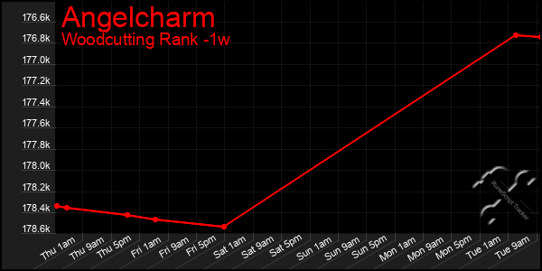 Last 7 Days Graph of Angelcharm