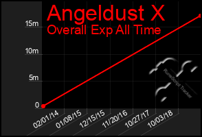 Total Graph of Angeldust X