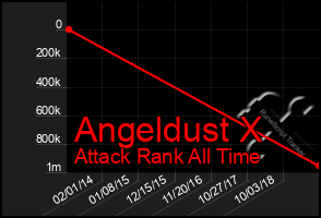 Total Graph of Angeldust X