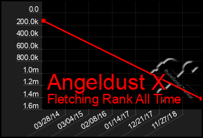 Total Graph of Angeldust X