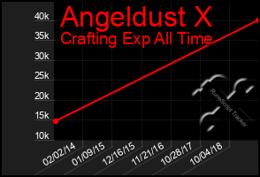 Total Graph of Angeldust X