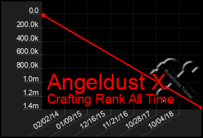 Total Graph of Angeldust X