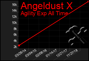 Total Graph of Angeldust X