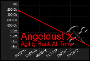 Total Graph of Angeldust X