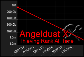 Total Graph of Angeldust X